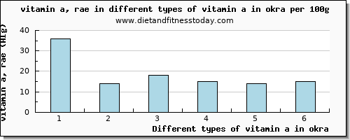 vitamin a in okra vitamin a, rae per 100g